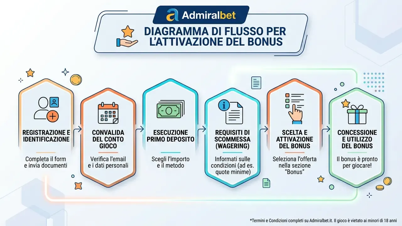 Fasi operative admiralbet bonus.